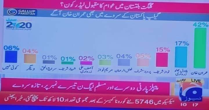 ghazanlayyah's tweet photo. Gligit Baltistan Stands With Kaptaan !
All indicators & enthusiasm on ground show PM @ImranKhanPTI leading by a big margin in GB
InshaAllah #PTI will make GB proud !
#GilgitKaptaanKa https://t.co/CpPcIXqprv
#GilgitBaltistanWithPMIK https://t.co/3qAXuuTw6O