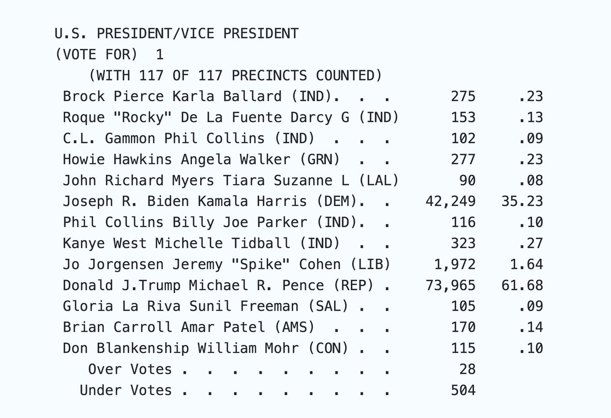 The next county we'll look at is Benton, in Arkansas, where they just took 3,000 votes off Trump for the hell of it. A nice, round, number after all.They gave him 360 back eventually, which was a nice gesture.Voter fraud does not exist btw at all #Election2020  