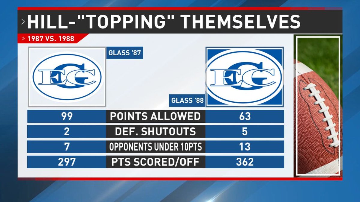 DaveWallsTV's tweet photo. As good as @ECGlassFB was in 1987, coach Bo Henson turned up the heat in 1988. 13 of 14 oppoenents were held to under 10pts, with 5 shutouts, and just 4.5 points/gm! @13Sports #FFRewind https://t.co/RU9xEqpEpW