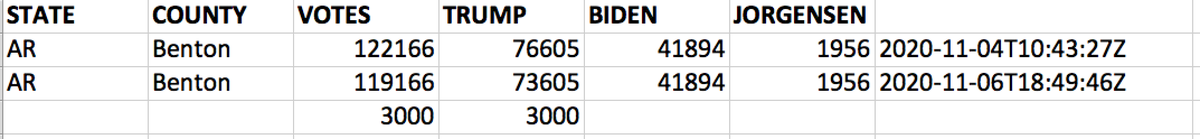 The next county we'll look at is Benton, in Arkansas, where they just took 3,000 votes off Trump for the hell of it. A nice, round, number after all.They gave him 360 back eventually, which was a nice gesture.Voter fraud does not exist btw at all #Election2020  