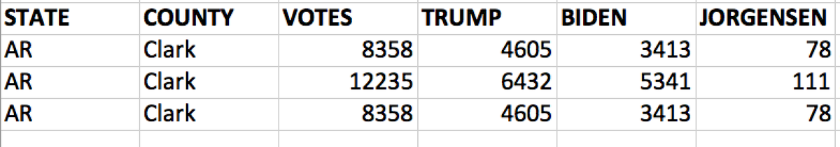 The officers in Clark, Arkansas were just drunk on 5th November I think. They added on 3,877 votes total - 1,827 for Trump, 1,928 for Biden, 33 for JJ.This was reset the following day leaving everyone where they started. #Election2020  