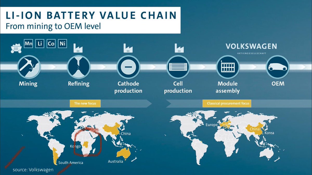 emil_jens's tweet photo. @robinlovemines @lithiumanalysis @sdmoores @LithiumIonBull **Source: @VWGroup of slide #Li-on #value #chain**
in #DRC there is only one mine namely $AVZ (member member of the #EU #European Battery #Alliance)
Put the dots together people $AJM $FFX $PLS $GXY $LTR $PLL $MIN $LAC $ALB $SQM $AGY $ASN $LPI #Talisons #Greenbushes $AMG https://t.co/LFWzlwtOz0