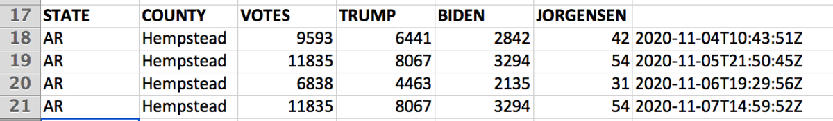 Hempstead, Arkansas removed votes 3 minutes after Clark County AK.Although this has 'returned to normal' again on the main feed, they have NOT been updated on the county website leaving Trump minus 3604 votes, Biden minus 1159. #Elections2020    https://results.enr.clarityelections.com/AR/Hempstead/106154/web.264614/#/summary?v=268171%2F