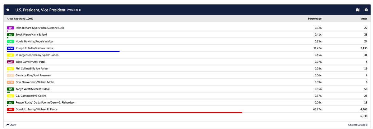 Hempstead, Arkansas removed votes 3 minutes after Clark County AK.Although this has 'returned to normal' again on the main feed, they have NOT been updated on the county website leaving Trump minus 3604 votes, Biden minus 1159. #Elections2020    https://results.enr.clarityelections.com/AR/Hempstead/106154/web.264614/#/summary?v=268171%2F