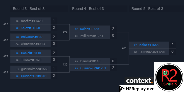 R2Esports's tweet photo. Congrats to @k4LOz on winning todays event :) Thanks to @ctx_gg and @HSReplayNet for sponsoring the event. https://t.co/qVisve4w9l