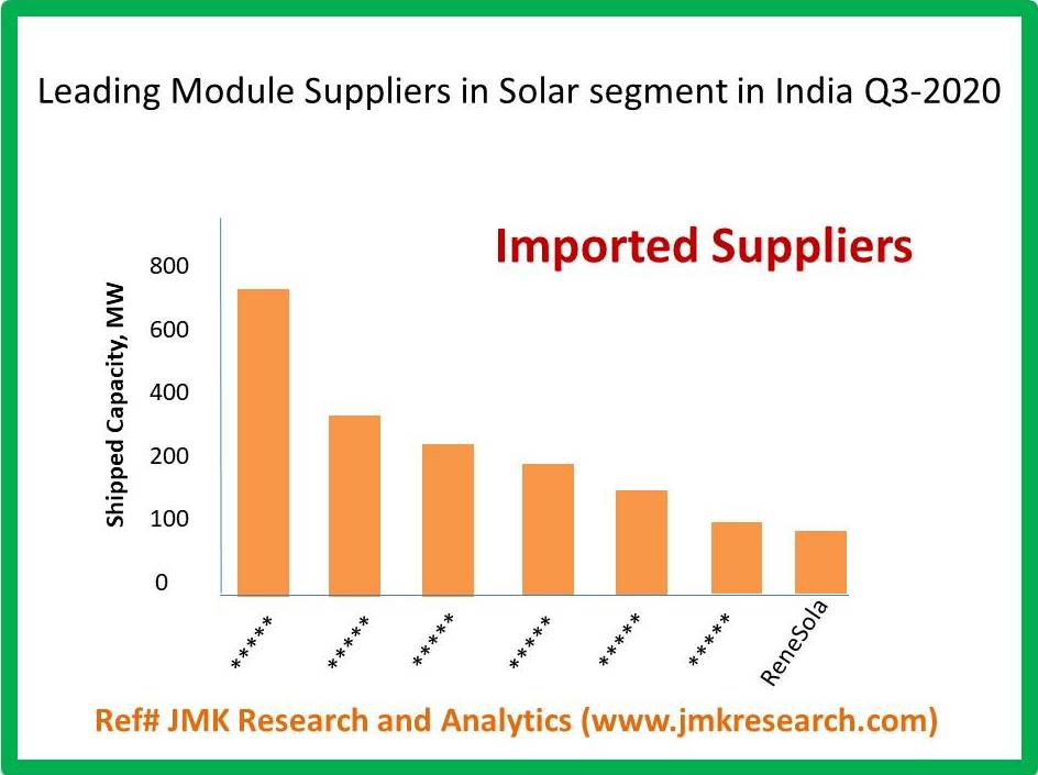 RenesolaE's tweet photo. ReneSola in Top leading Imported SPV Module suppliers in INDIA in Q3-2020.
Source: JMK Research &amp; Analytics
#ReneSolaEnergy #renewableenergy #PVSolar #solarenergy #solarpower #milestones #steppingforward #AcquisitionInternational @prosunsolar https://t.co/iIIAMBQ9Ah