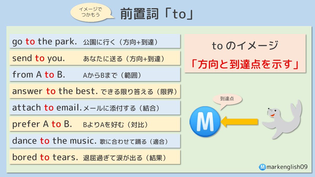 マーク オンライン英語講師 前置詞 To のイメージ 方向と到達点を示す Go To The Park 公園に行く Send To You あなたに送る From A To B Aからbまで Answer To The Best できる限り答える Attach To Email メールに添付する