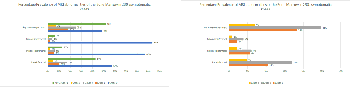 I've done the same for the graphs on Bone Marrow changes. Again suggesting higher prevalence in the PFJ than the rest of the knee joint.
