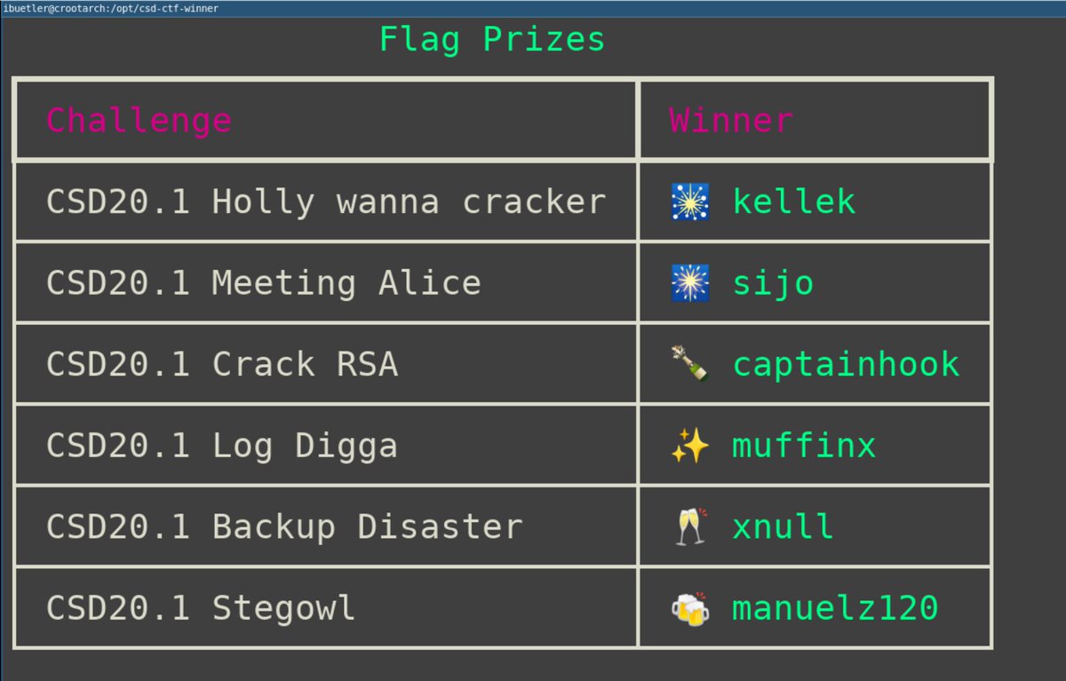 ibuetler's tweet photo. First round CTF is over. Congratulations!!! Drawing of 6 flag prizes over 50 Swiss Francs done. Well done
@cybersecdays_ch #ctf #hackinghub @TheHackingLab https://t.co/tHFIgTsPeo