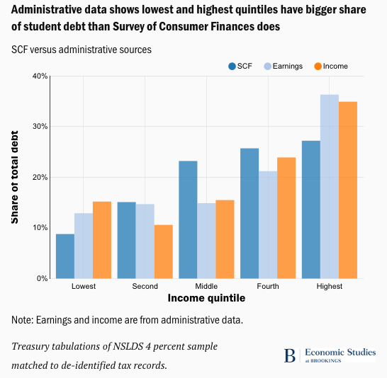 Looney compares the income distribution of student debt in the 2013 admin data to the 2016 SCF data. The pattern is generally consistent, but the income quintiles in the admin data are different from SCF. Median wage in the bottom quintile is $394 in admin data vs $16k in SCF.