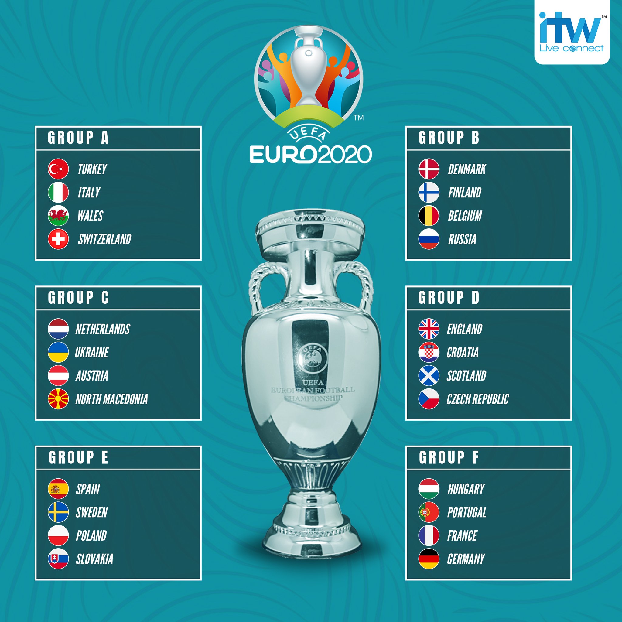 Itw Sports On Twitter Game On Now 12 Countries Will Host The Final Stage Of The Uefa Euro 2020 Next Year With 24 Teams Confirmed Amp Placed In Six Groups Defending Champions