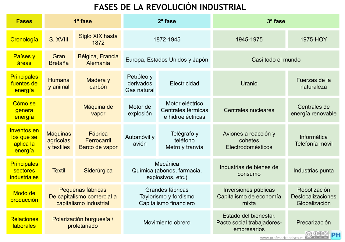 profesorfran's tweet photo. He redactado los contenidos del tema sobre la Revolución Industrial y lo he completado con imágenes, textos primarios y enlaces a otros recursos. Lo puesto en la página de la web que ya existía. También he diseñado una tabla con las fases: https://t.co/e68qb4RD6n https://t.co/pmi4WyMciH