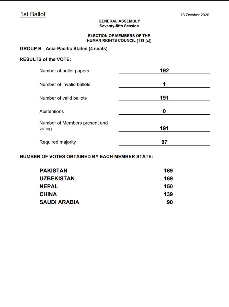 : I see the UN has been getting the heat however, it's NO fault of the UNHRC or the UN that China got elected into the Human Rights Council. See how countries voted   https://twitter.com/UNWatch/status/1326592939137650693