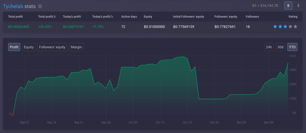 tychelab's tweet photo. Everyone should be recovered 100%.
If you didn't enter in the dip now should be a good time as we're tweaking strategies a little bit for continuous gains.

Margin usage will be same, let's hit 100% before 2021. https://t.co/1Wk16phP70
