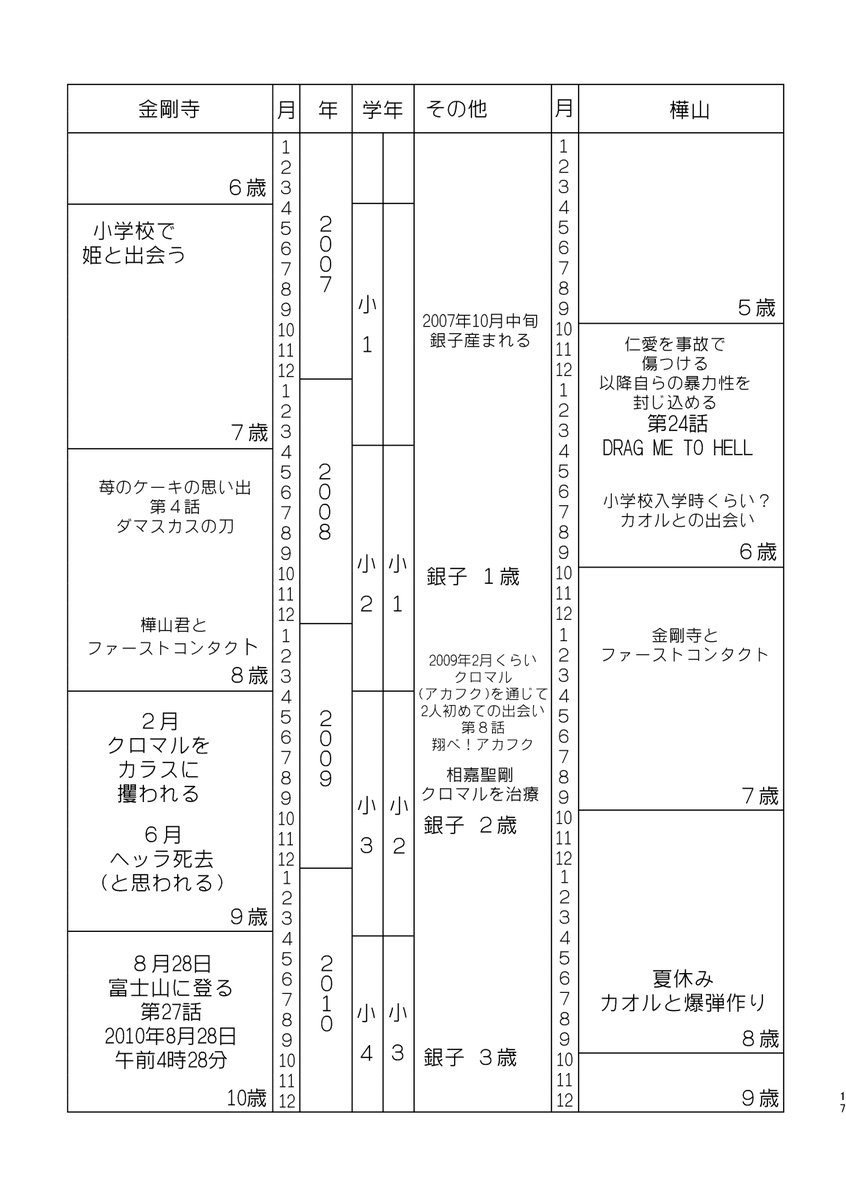 新刊の『金剛寺さんのひみつ』基本テキスト本でスケッチブックからのラフイラストと設定とか裏話が11P、金剛寺さん年表が8P、ゲッサン10周年時に寄稿した金剛寺さん連載開始までの道のり4P、書下ろしおまけ漫画『合掌修行中』8P、その他販促イラストなどが4Pの構成です。
どうぞお楽しみに! 