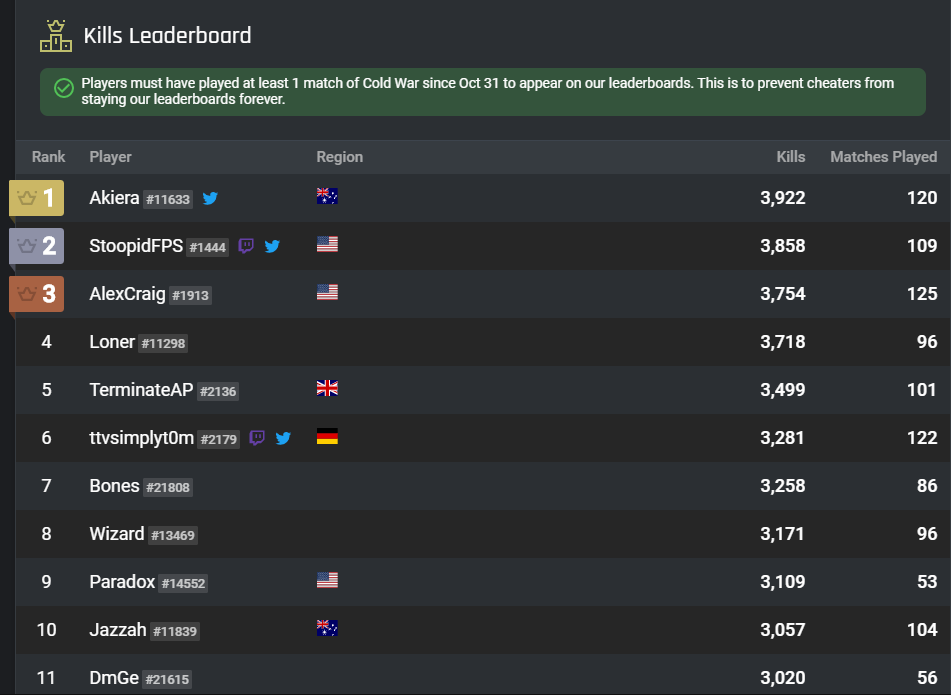 _akieraa's tweet image. #1 ON PC. CW