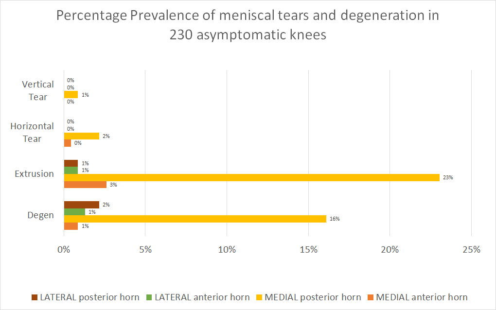 Percentage Prev of meniscal lesions in 115 asymptomatic people (230 knees). 51 males, 64 females; median age: 44 years, range 25–73 years. Most likely findings seem to be medial aspect, usually posterior horn, and with Extrusion and Degeneration being the most common labels.