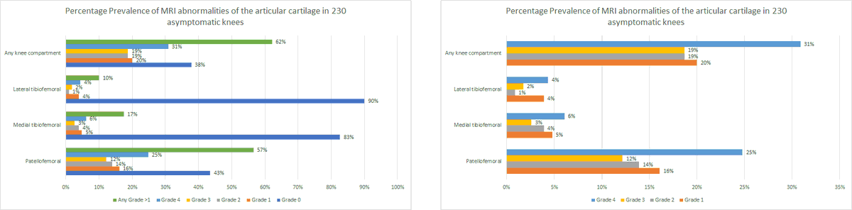 Prevalence of abnormalities of the articular cartilage (same pop). Left graph includes "Any grade" (therefore larger number) and (Grade 0). I have removed in the right graph, but the left one is important for transparency of findings. The interesting finding here for me is PFJ.