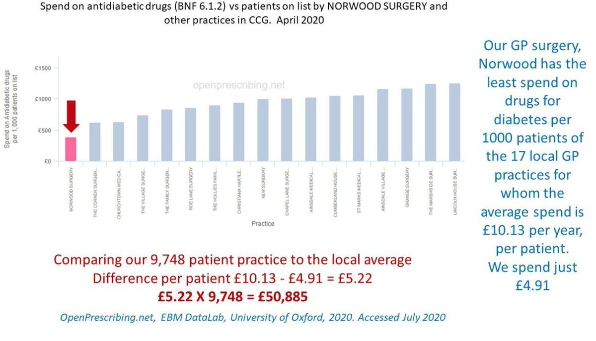 9/10 Reversing type 2 diabetes and pre-diabetes can save an absolute fortuneMy practice (10k patients) saves the NHS >£50k EACH YEAR by offering our patients  #LCHF + lifestyle changeMedicine could be revolutionised if all healthcare providers offered this