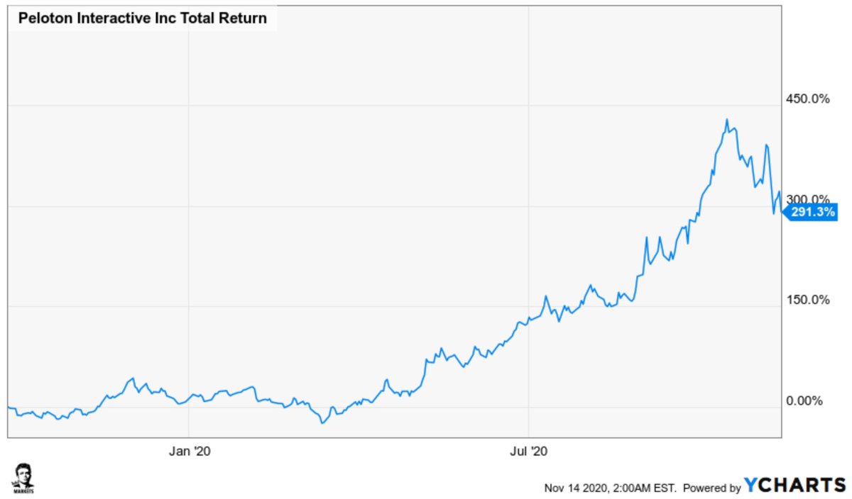 10/  $PTONA typical recession would have buried Peloton. A pandemic and glooming depression? Catapulted it. Let's get into the nitty gritty about  $PTON with the help of my favorite deep dive service  @ycharts Up 292.3% since IPO ($27 -> $100 a share)