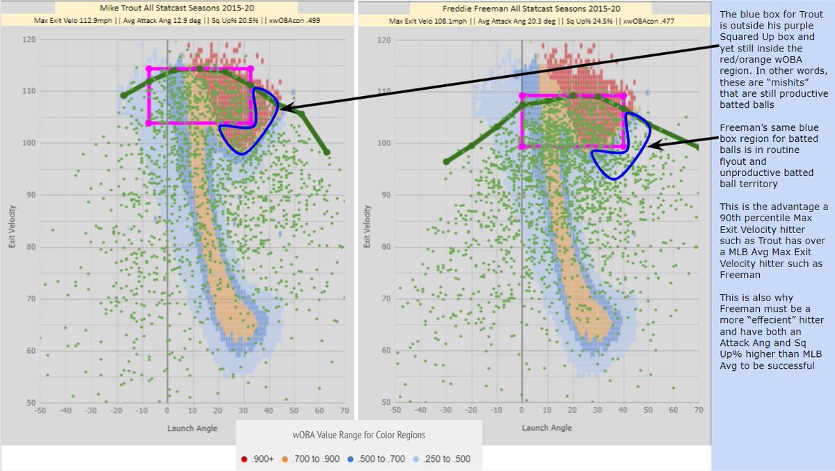 this means Trout can "mishit" a ball & be both under the purple box (less than 92% Max Exit Velo) & to the right of the purple box (more than 20 deg from Avg Attack Ang) & yet still land in the red wOBA regionFreeman does not have this "mishit" luxurysee the chart for viz 7/