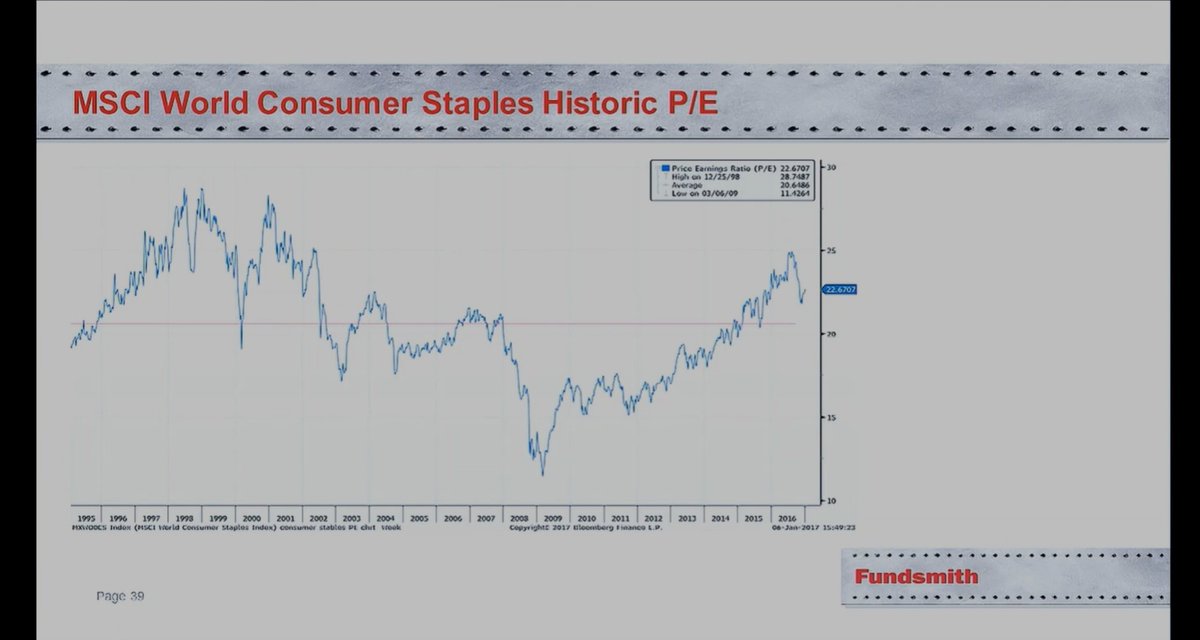 MSCI world consumer staplee Historic P/E