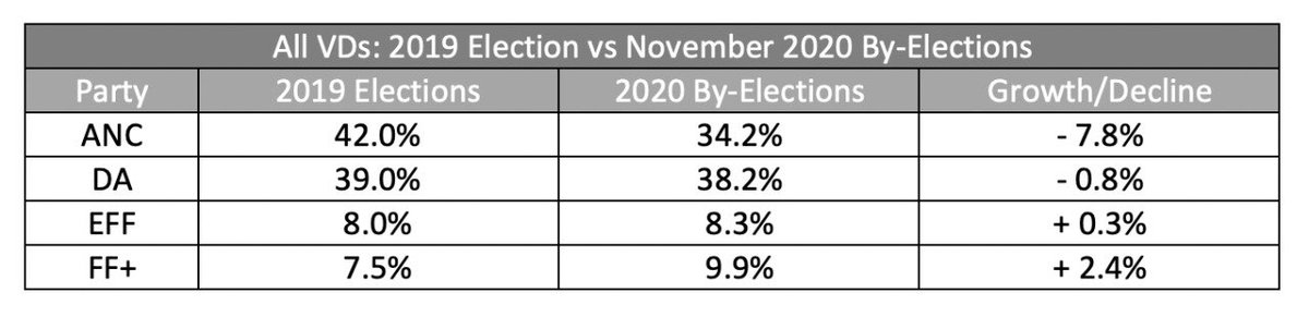 1/7 Thread. Below are the total votes cast in all Voting Districts for the 95 by-elections this week, vs the exact same VDs in the 2019 election. By that measure, the ANC vote share declined by 7.8 percentage points and the DA by 0.8; the EFF increased by 0.3 and the FF+ by 2.4.
