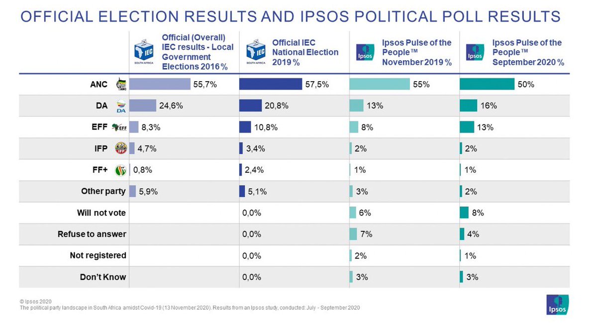 6/7 Interestingly, Ipsos brought out some numbers this week. There are limits to these numbers (they not registered voters for example), but the methodology is consistent. It shows some small growth for the DA (+3 November to September), and serious decline for the ANC (-5).