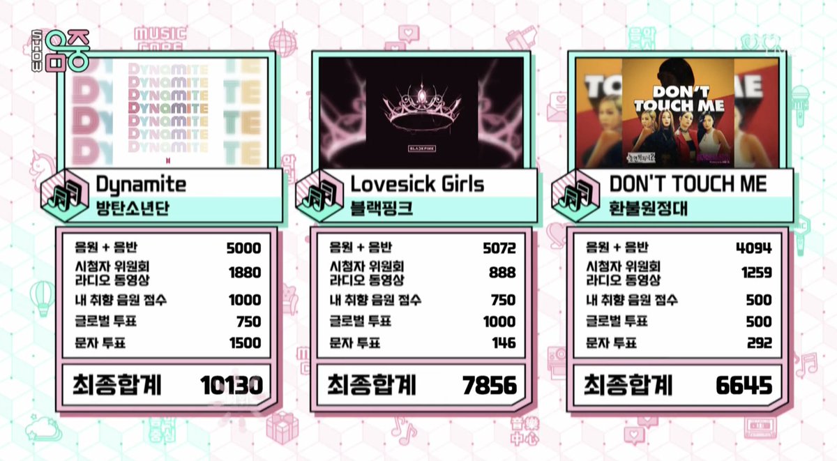 charts_k's tweet photo. Congrats to @BTS_twt for winning 1st place for the 10th week in a row on Music Core for "Dynamite", their 23rd win for the song!
Dynamite extends its record as the song with the most music show wins of this century!
#Dynamite23rdWin 🏆🎉 https://t.co/G3CC6OAJAN