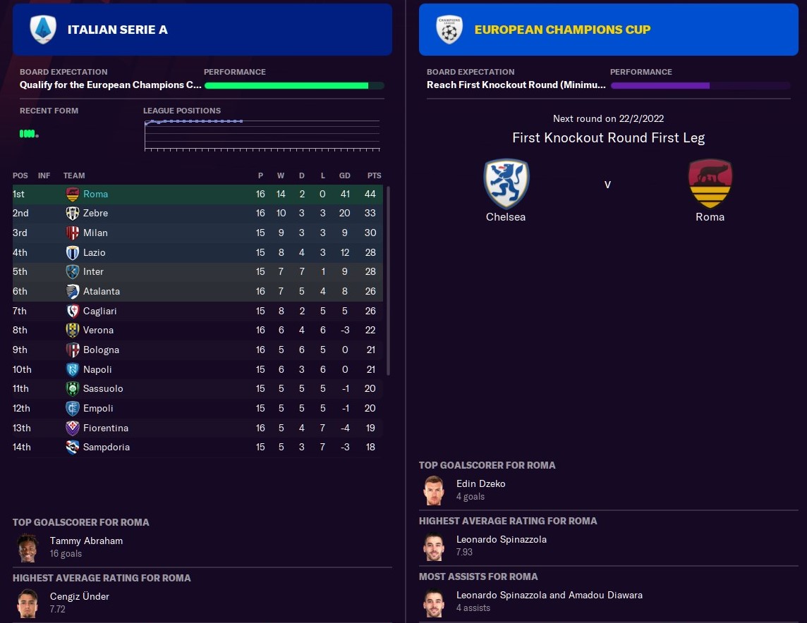 AS Roma Beta SaveSeason 2Up to the Christmas breakThe 42121 continues to be work wondersRomping the league and have qualified in the CLUndar continues to light things up in the AMC, creation, and clinical]fm21