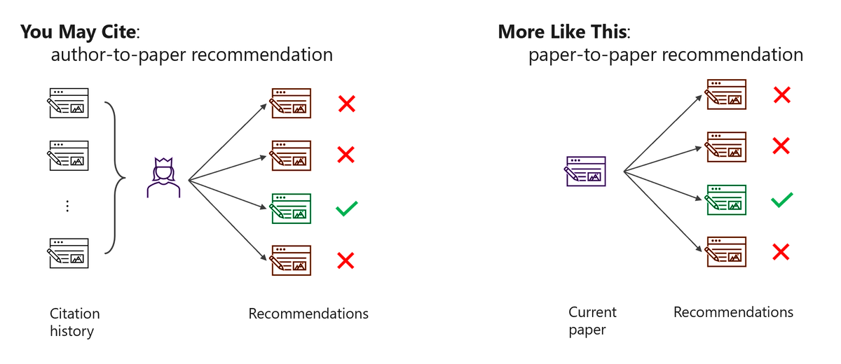 miguelgfierro's tweet image. On Monday, I&apos;ll give a talk at @TMLS_TO about how to design and productionize a recommendation system for recommending academic papers. We consider two tasks, author to paper recommendation and paper to paper recommendation. 
#tmls2020 #ml #ai #recsys
