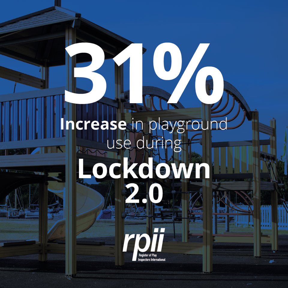 TheRPII's tweet image. The RPII has released new research carried out this week which reveals that playground usage is set to surge by 31 per cent during lockdown 2.0. Playground owners and operators need to be prepared. See our story here. bit.ly/2Ir3XOF