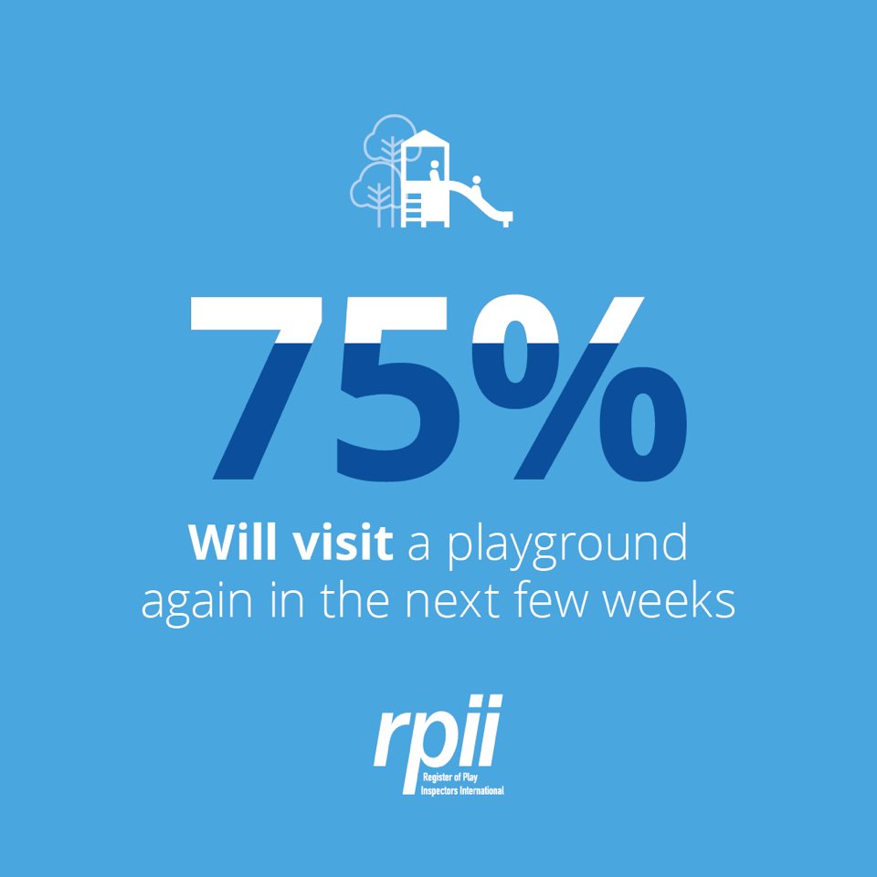TheRPII's tweet image. The RPII has released new research carried out this week which reveals that playground usage is set to surge by 31 per cent during lockdown 2.0. Playground owners and operators need to be prepared. See our story here. bit.ly/2Ir3XOF