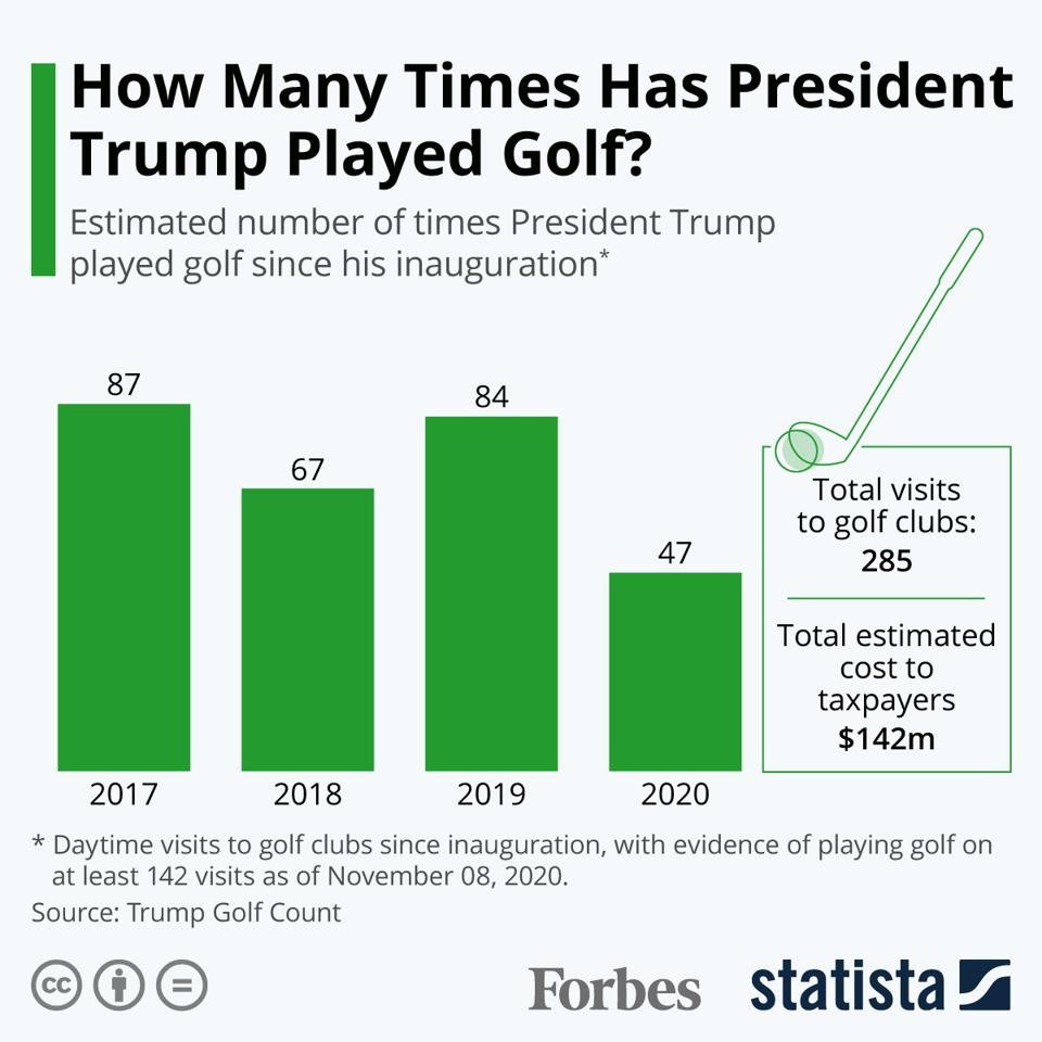 35) 1/4 time spent in office at his own golf courses costing taxpayers >$142 mil36) Fraud which was settled during his presidency e.g. Trump University & his charity Trump Foundation37) Incitement of violence to his supporters/armed forces to attack his political opponents18/