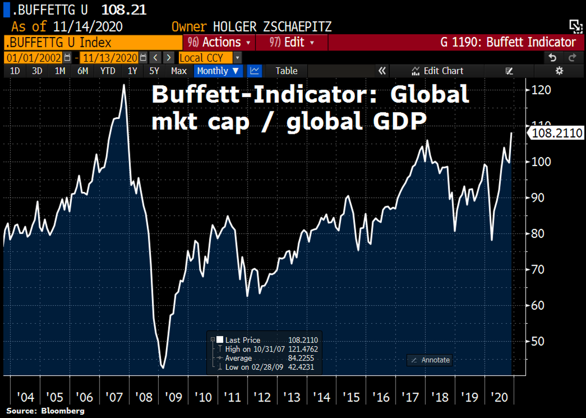 Schuldensuehner's tweet image. Equities are moving further and further into the bubble territory, at least measured by the Buffett-Indicator. Global stock mkt cap has hit fresh ATH this week at $95tn, equal to 108% of global GDP, way &amp;gt;100% threshold, and the highest figure since 2007.