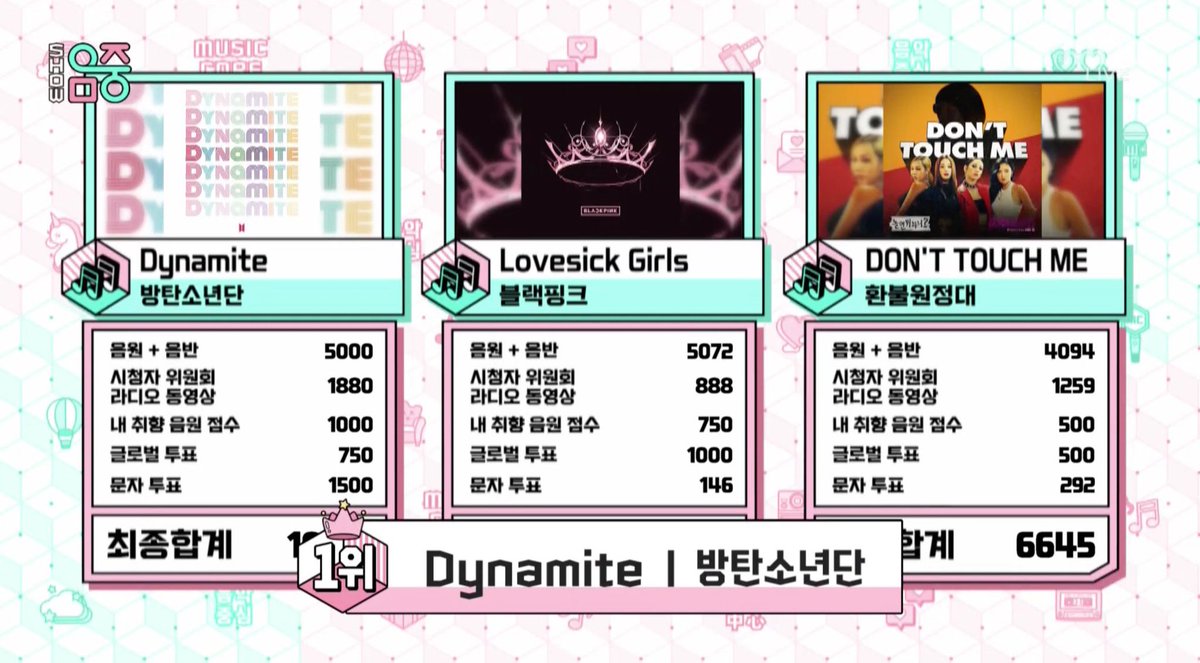 jinsthiccbooty's tweet photo. DYNAMITE EXTENDS IT'S RECORD FOR THE MOST WINS IN MUSIC SHOW IN THIS CENTURY BY RANKING AT 1ST PLACE IN MUSIC CORE !!!! IT'S AT 23 WINS IN MUSIC SHOW NOW !!! 
#Dynamite23ndWin https://t.co/Bd45tfV2uW