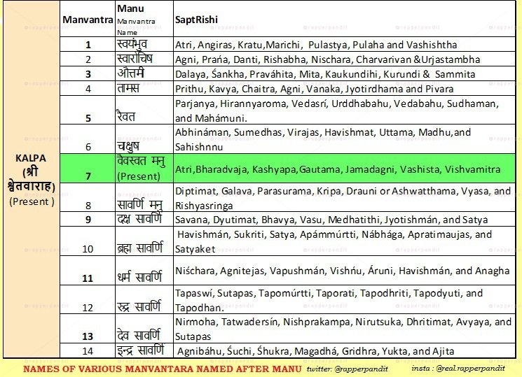 9/nSo to Carry& Continue Vedic Wisdom & RaceThe Virtuous Person of Previous Manvantara SurvivesManvantra is Named After its Manu-1st Manu was SwayamBhuva-Current is the 7th ManuRefer the Previous Manus in Each Manvantra in chart Below