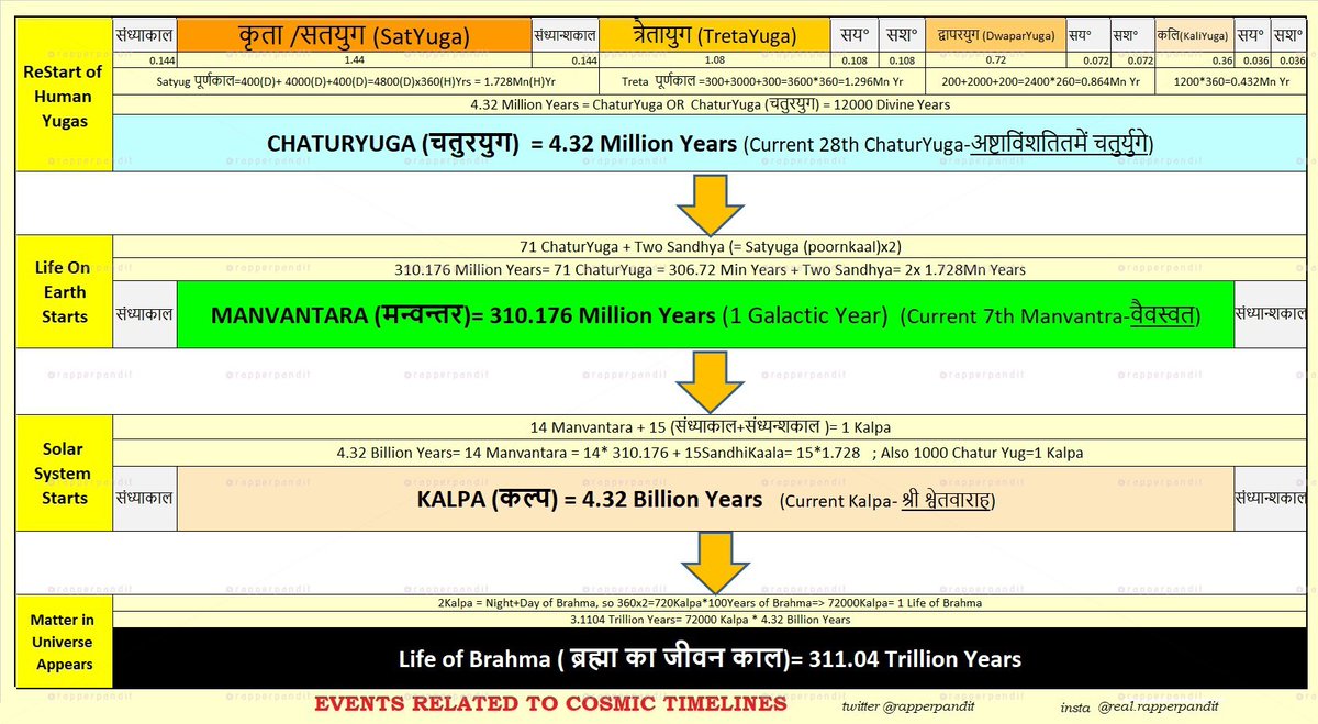 8/nYear->Yug->Chaturyug->Manwantra->Kalpa->Bharhma Life-Every "Manvantra" Represents a completely New Human Race.-Before the Start of Manvantra,Devastation of Complete Life Takes Place.