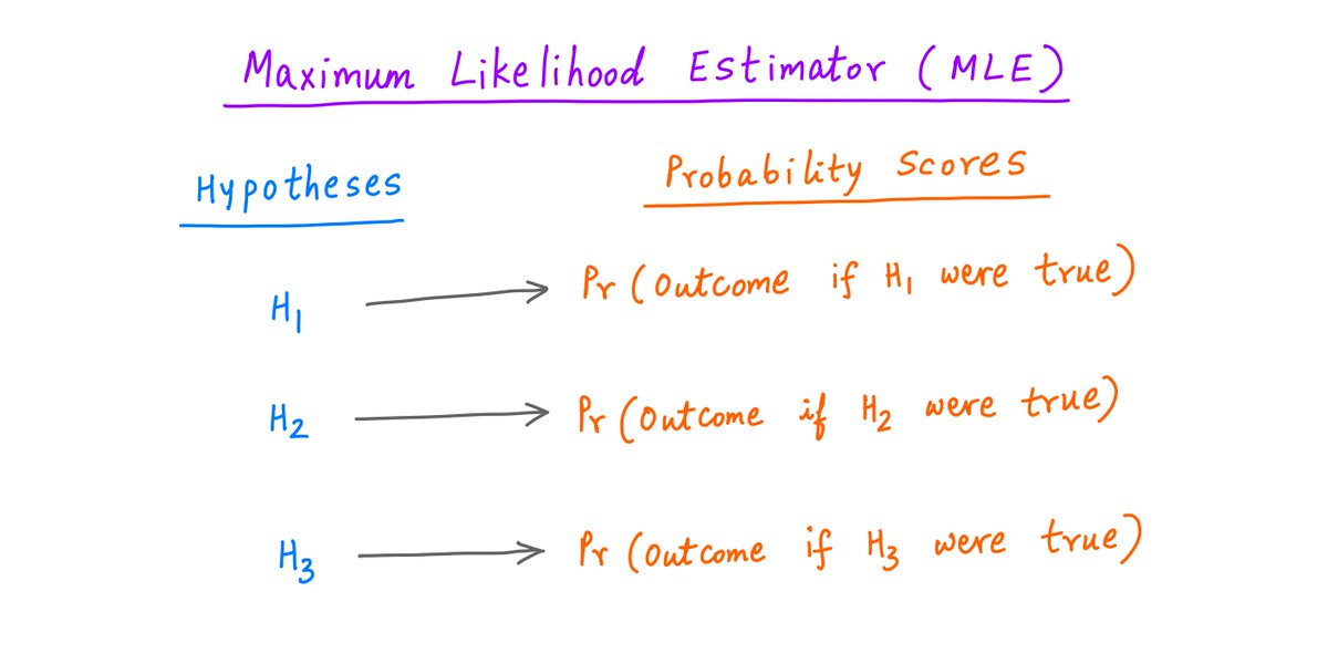 12/The strategy we've followed so far is called the Maximum Likelihood Estimator (MLE).We start with a) some competing hypotheses, and b) an experimental outcome.For each hypothesis, we find the probability that we'd get this outcome -- *if* the hypothesis were indeed true.