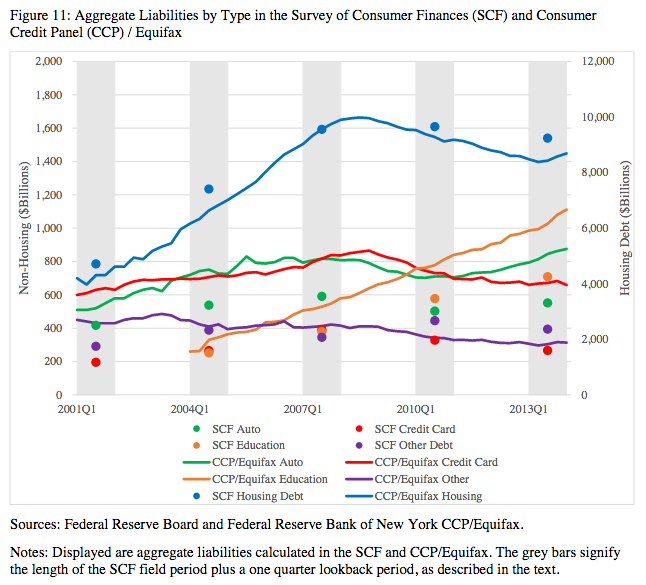 This would not be a problem if debt was overwhelmingly held by "dominant" household members. We can check this issue by comparing total student debt estimated by SCF against other aggregate measures. In 2013, SCF underestimated student debt by about 30%. https://www.federalreserve.gov/econresdata/feds/2015/files/2015086pap.pdf