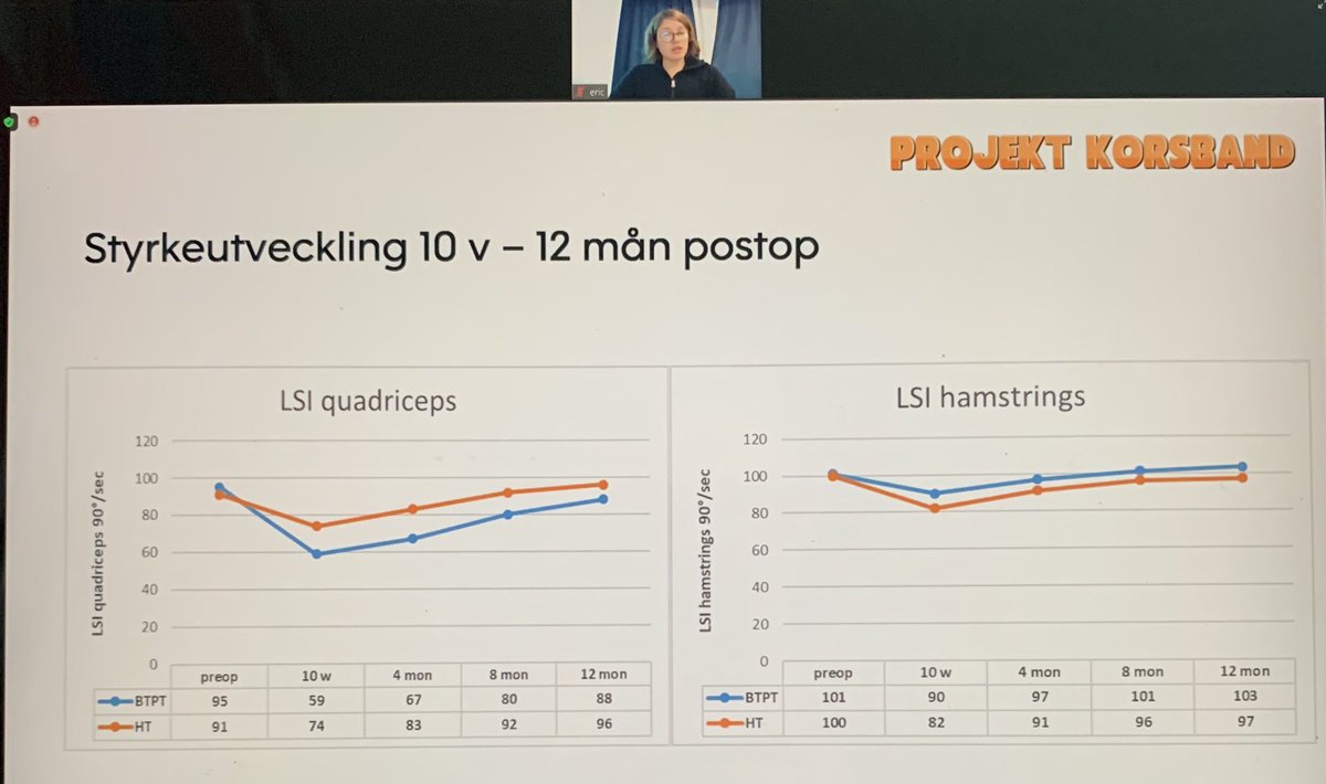 MarkusWalden's tweet image. Kick-start av Svenska Knädagen med @senorski och @fysiobeischer från Sportrehab i Göteborg! #sportrehab #projektkorsband #projectacl #returntosports