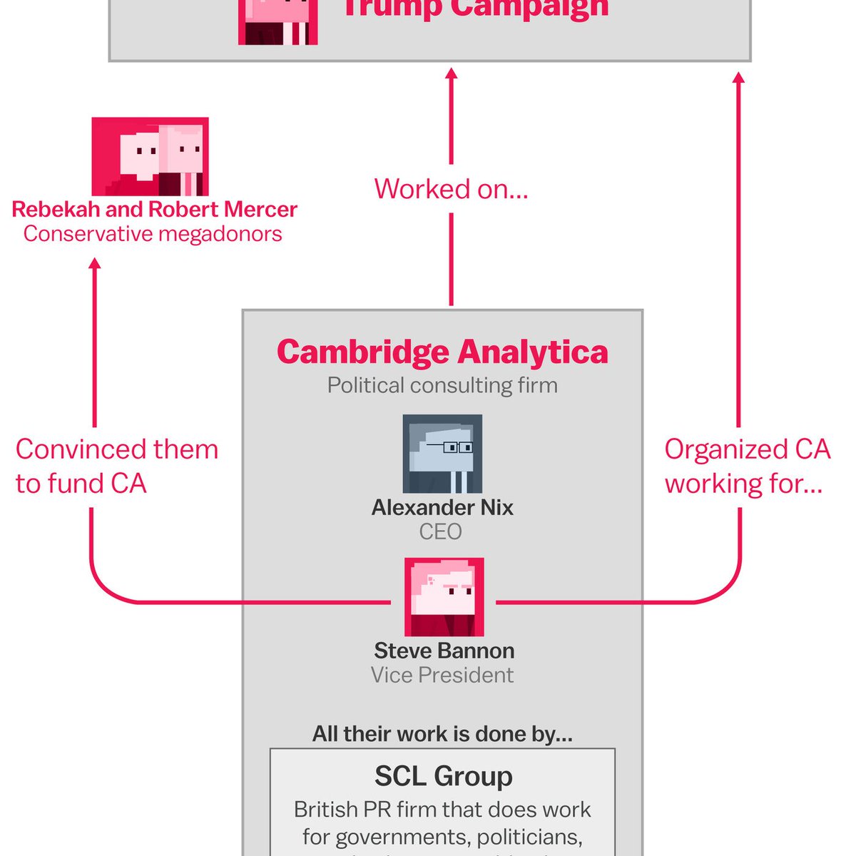 56) Utilizing stolen personal data of over 60 million Americans from Facebook through Cambridge Analytica and using psychographics to influence the 2016 election. (Steve Bannon was involved in this too)
