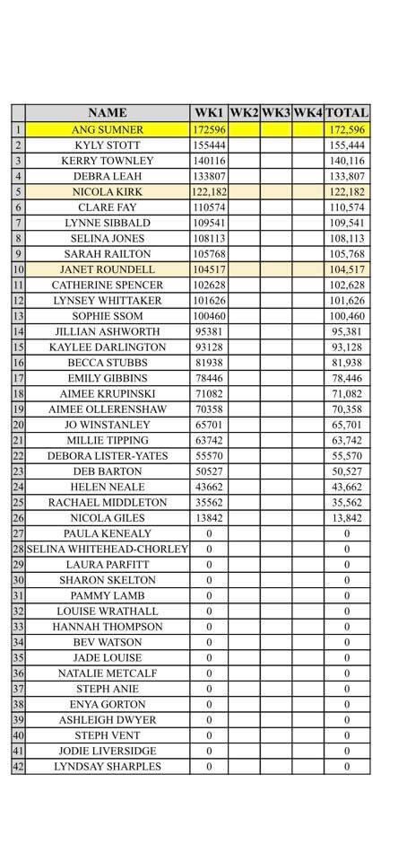 Check out the figures from the first week of our step challenge ! Just one of our of initiatives to keep our community active during lockdown thanks to <a href="/TNLComFund/">The National Lottery Community Fund</a> <a href="/DCMS/">Department for Culture, Media and Sport</a> funding #CommunitiesCan #stayactive