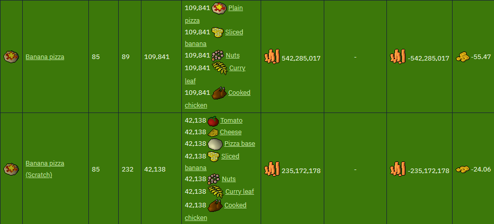 IAmOwenHoward's tweet photo. @JagexShogun I just added banana pizzas to the wiki's cooking calculator :D Let's hope more people find out about  this expensive but well worth-it treat now :D https://t.co/MhpOuq0tLl