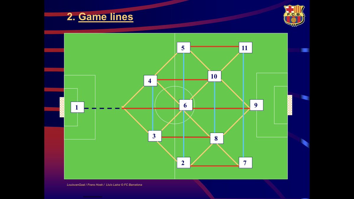 Old but absolute gold from Louis Van Gaal’s time at Barcelona @jasonpettigrove  https://www.dropbox.com/s/8zr8x6eo6un0vs6/BarcelonaPhilosophy.pptx?dl=0