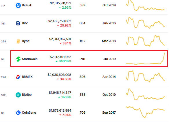Coinmarketscam's tweet photo. Muurning freeenz!!!☕️🌤️
Today #CoinMarketScam🌽vol : ~31B📉 full #scam🥳🎉
Top spot exchanges : #18, #StormGain🚀🚀🚀🚀
+940%, 2,1B🐸 https://t.co/25X7eF6fiV