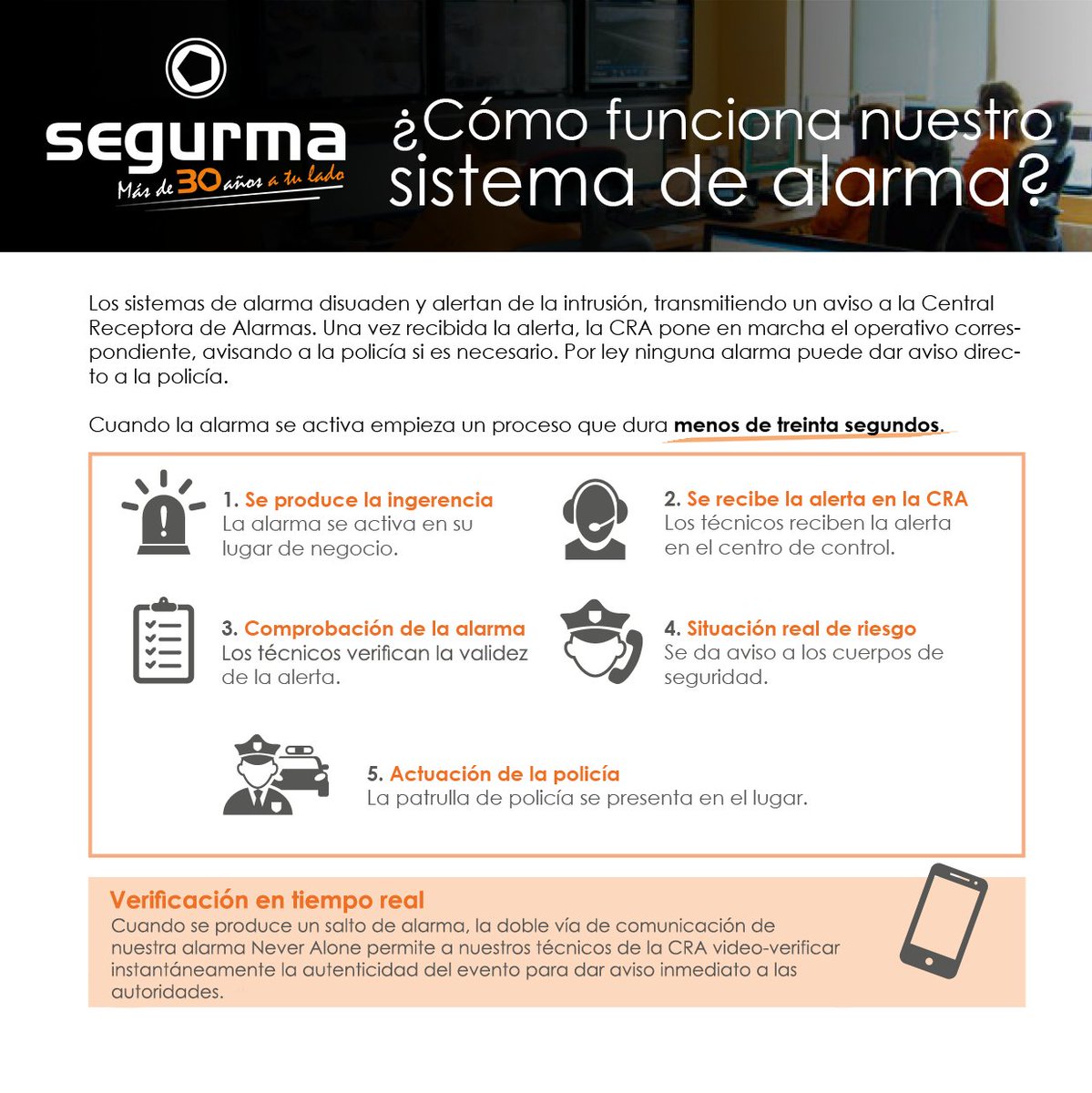 🤔 ¿Te has preguntado alguna vez qué ocurre cuando la #Alarma #NeverAlone detecta un evento? 🚨
📺 Nuestro equipo de #CRA verifica imágenes y vídeos 👥
✅ En caso de confirmarse la intrusión 👉 Aviso a Policía 🚔
📱 Alerta al dueño de la Vivienda o Negocio
⏱¡Y todo en 30"!⏱
