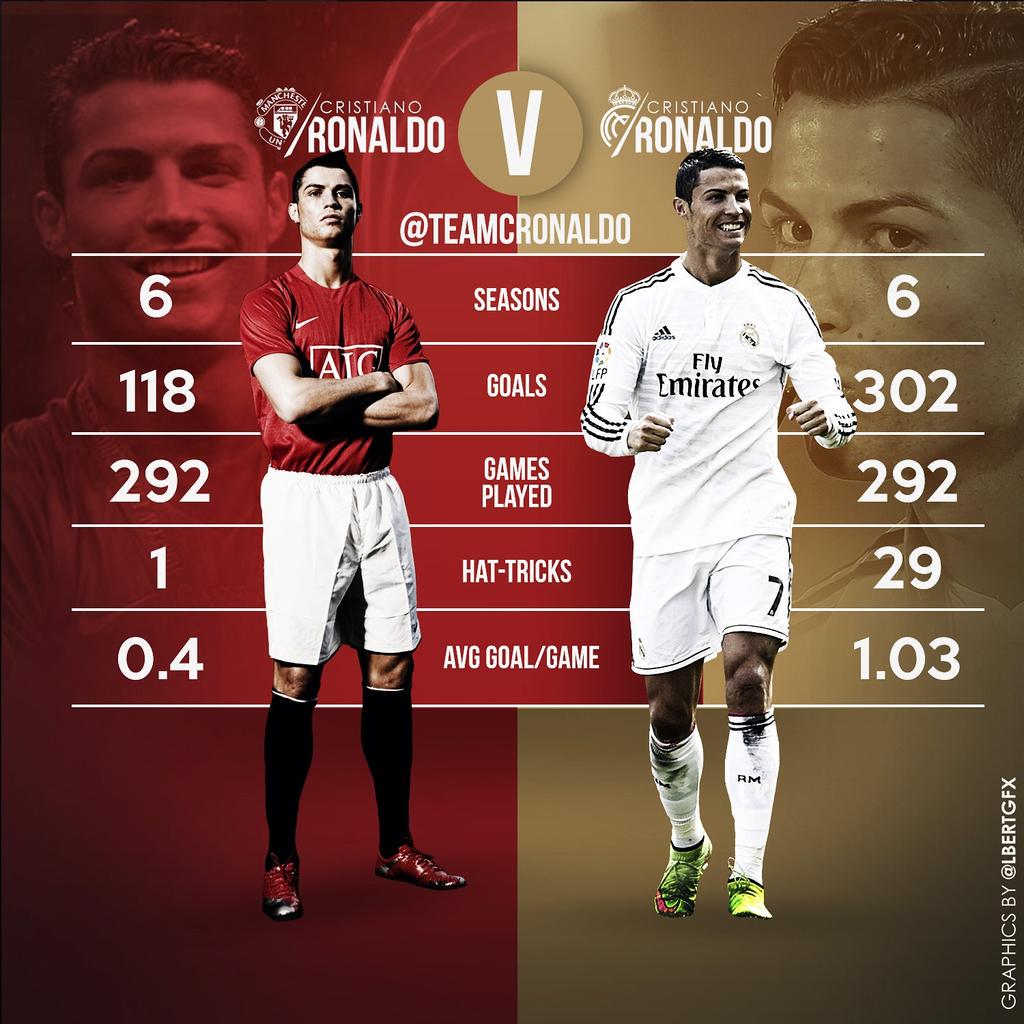 Download Cristiano Ronaldo Manchester United Stats PNG