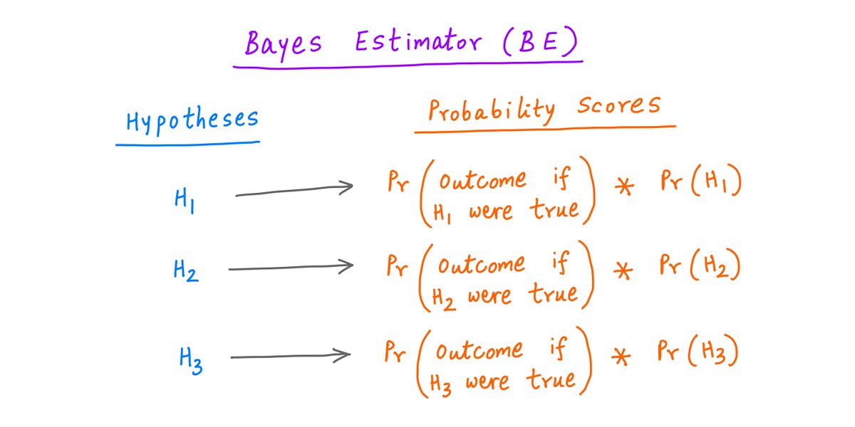 21/Enter the Bayes' Estimator (BE).BE considers *both* -- the likelihood of the outcome under each hypothesis, *and* the likelihood of each hypothesis being true in the first place.These likelihoods are *multiplied* together -- and that's the score each hypothesis gets.