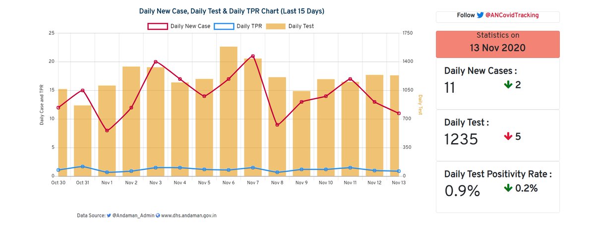 ANCovidTracking's tweet photo. 7/
Daily New Cases, Daily Test &amp; Daily TPR Chart 📈 (As on13.11.2020):

#AndamanNicobar
#DailyTPR
#COVID19 
#ANCovidTracking
#AndamanFightsCOVID19
@CovidTrackingIn @RijoMJohn @ShamikaRavi https://t.co/bOBMu4RibD